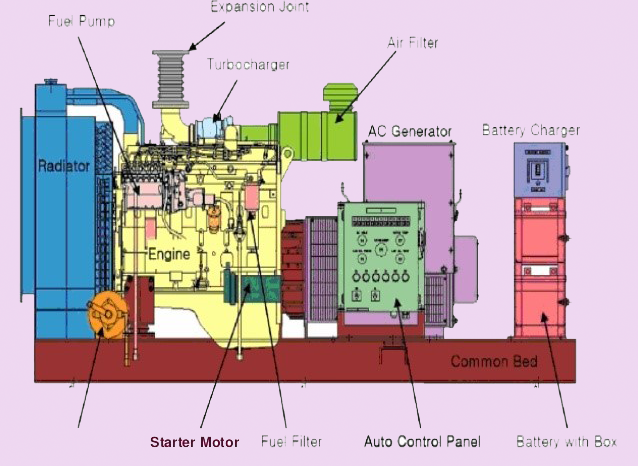 Briefly describe the working principle of diesel generator sets